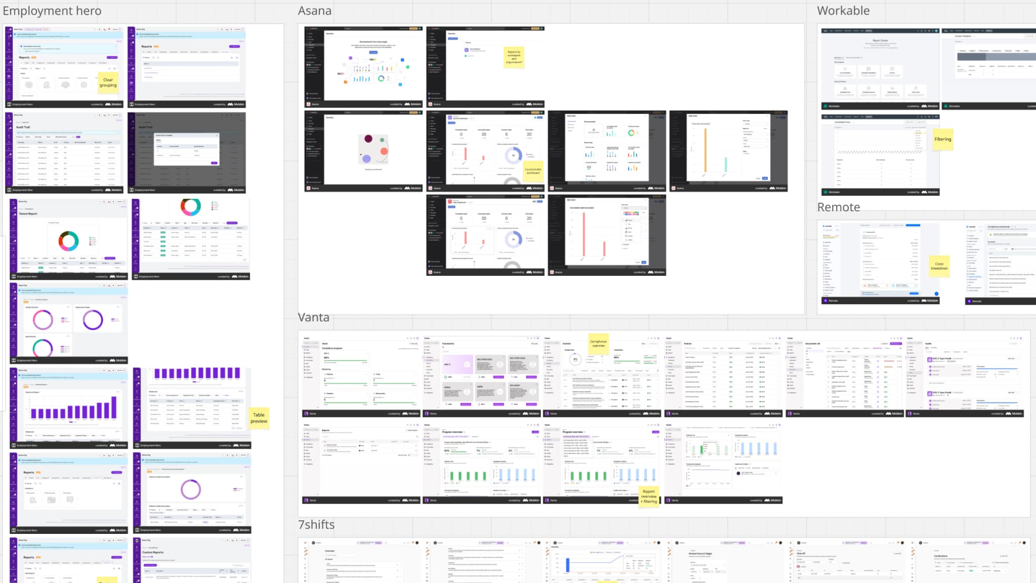 Competitor research board with annotated reporting screens from Employment Hero, Asana, Workable, Remote, Vanta, and 7shifts, tagged with observations like clear grouping, filtering, and table preview.