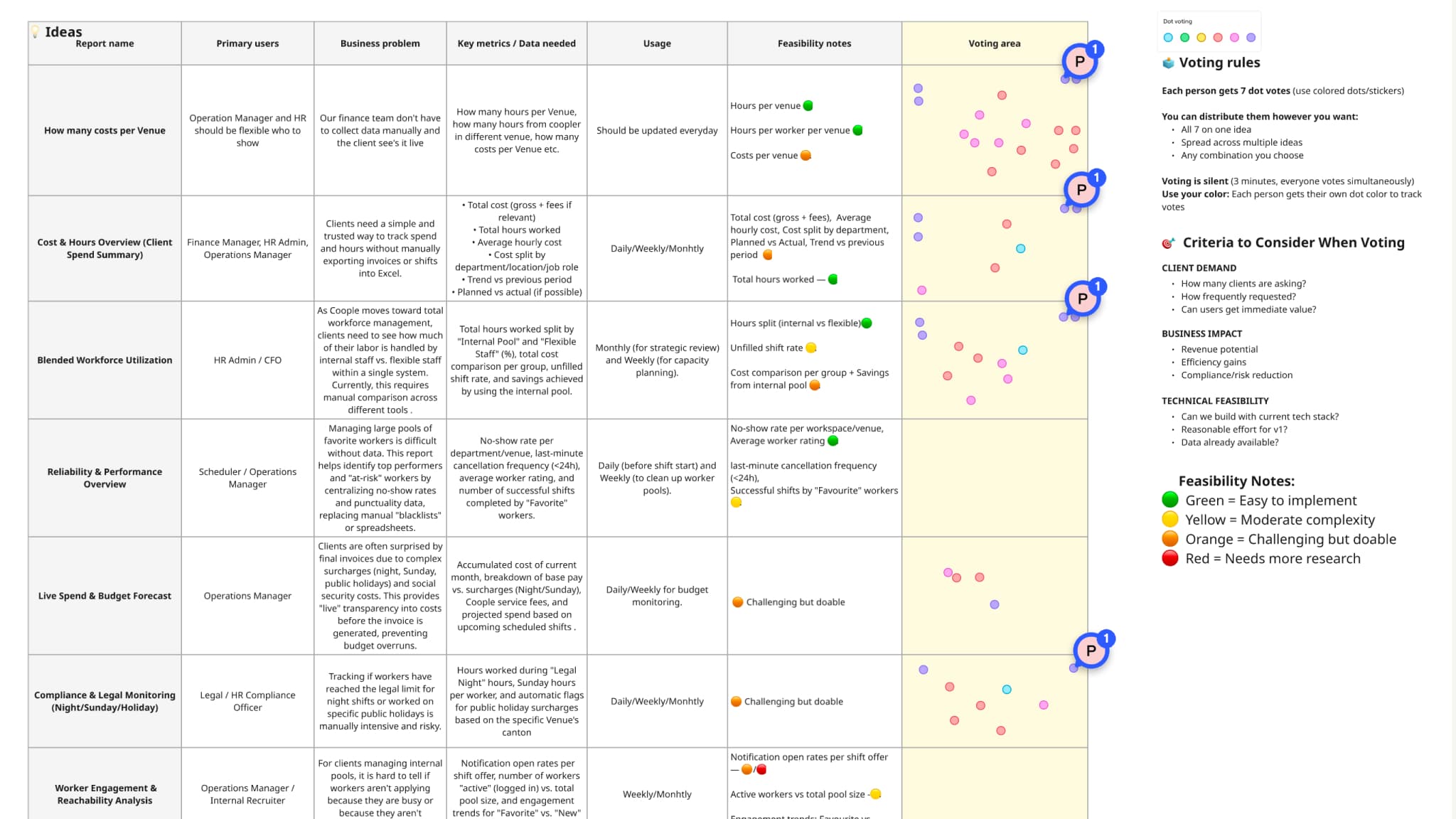 Miro board clustering report ideas by primary users, business problem, key metrics, usage, and feasibility, with a dot-voting area and voting rules.